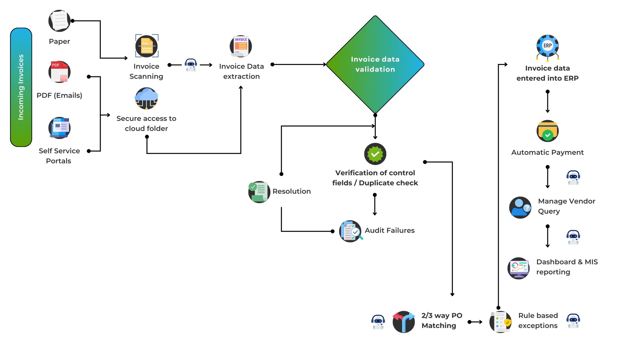 Payable Process