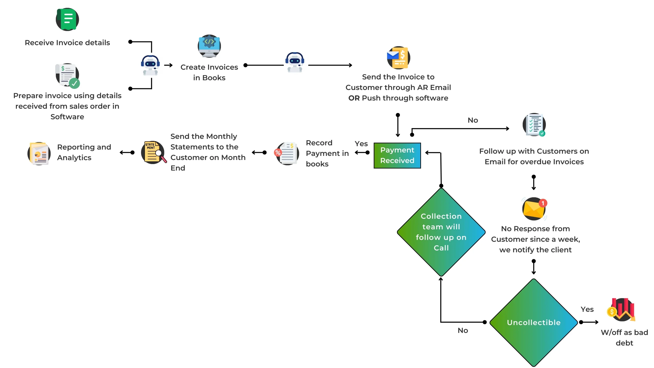 Payable Process