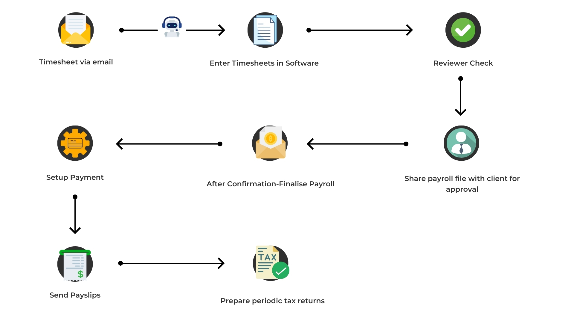 payroll outsourcing services works