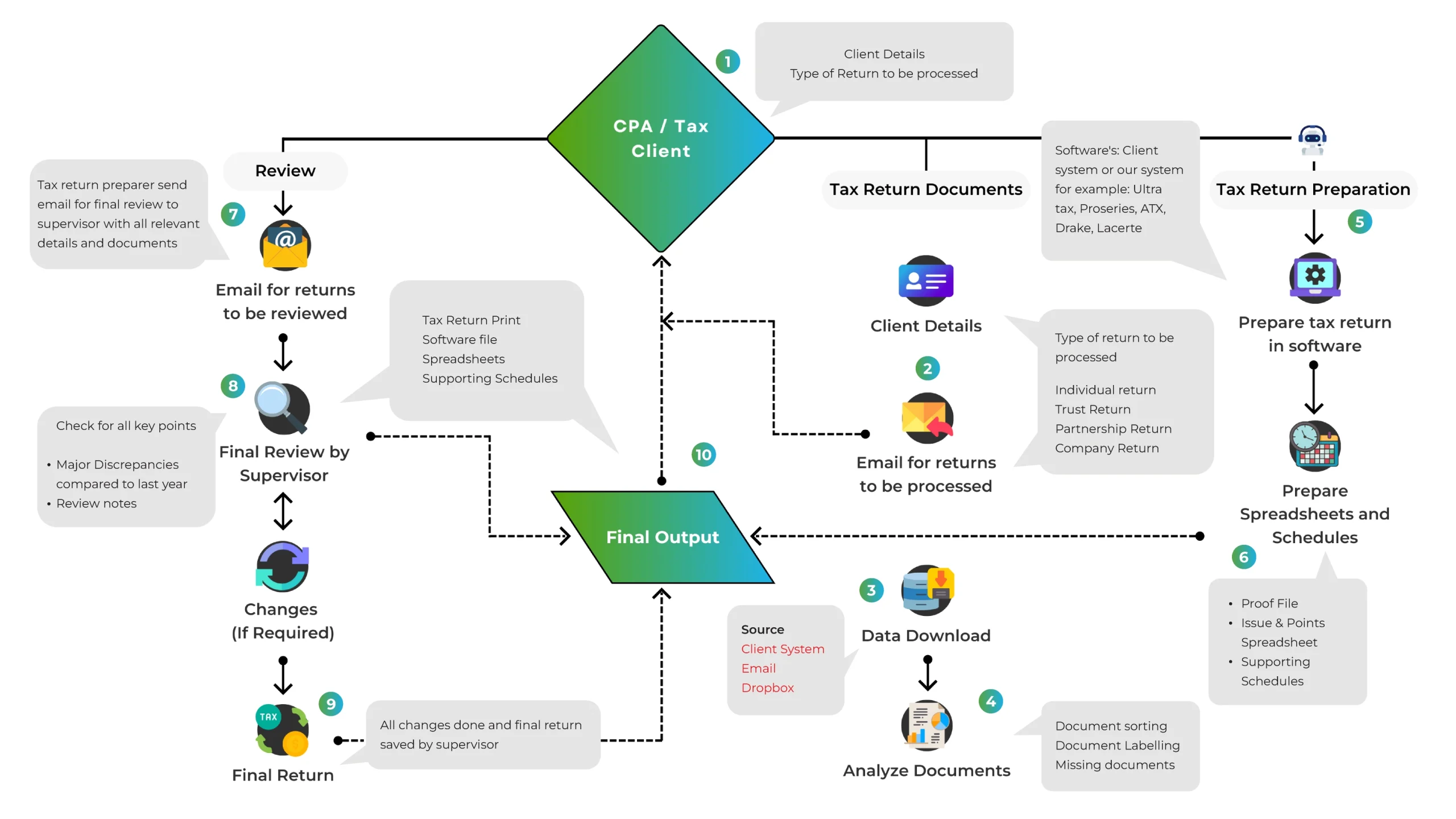 Tax Preparation Process