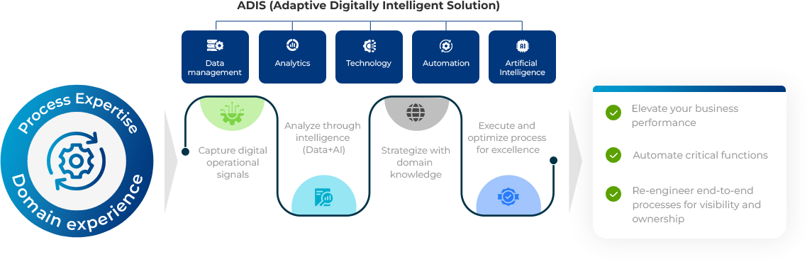 ADIS (Adaptive Digitally Intelligent Solution)